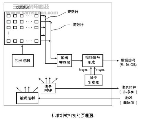 CCD相机图像转换标准及原理_shanqinquan.com