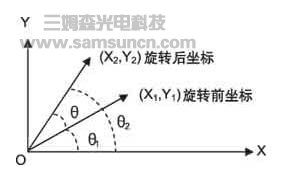 机器计算机视觉的应用-打孔机影像定位系统设计_shanqinquan.com