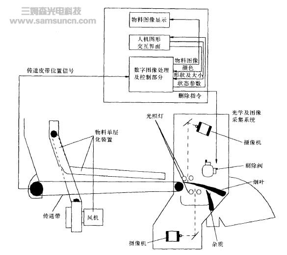 机器视觉技术在烟草杂物剔除系统中的应用_shanqinquan.com