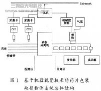 药片包装缺损j9.com系统中机器视觉技术应用