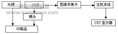 应用于印刷品质量j9.com的机器视觉系统_shanqinquan.com