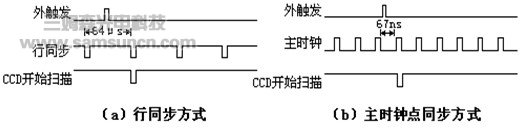 摄像机外触发及同步方式简介_shanqinquan.com