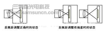 Computar镜头后焦距调节法介绍_shanqinquan.com