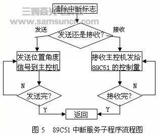 网络远程控制作业机械手的设计与实现_shanqinquan.com