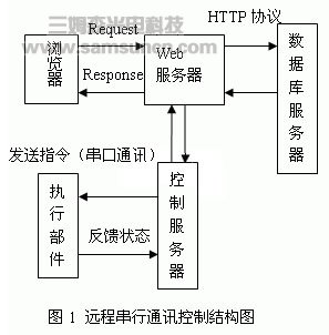 网络远程控制作业机械手的设计与实现_shanqinquan.com