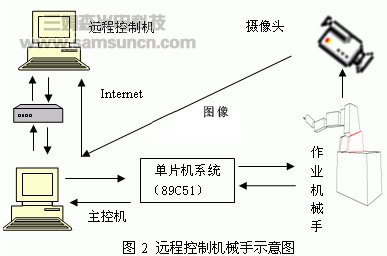 网络远程控制作业机械手的设计与实现_shanqinquan.com