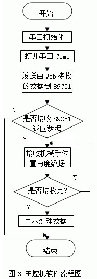 网络远程控制作业机械手的设计与实现_shanqinquan.com