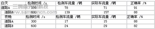 基于机器视觉的公路车流量j9.com系统研究_shanqinquan.com