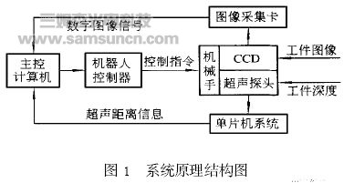 基于视觉与超声技术机器人自动识别抓取系统_shanqinquan.com