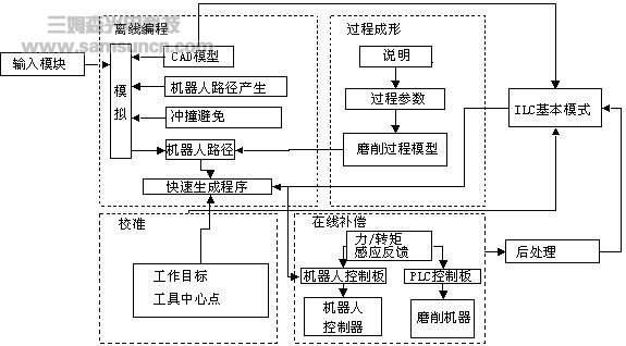 交互式机器人柔性加工系统_shanqinquan.com