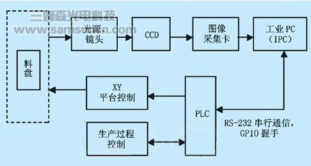 机器视觉技术在装片机中的应用_shanqinquan.com