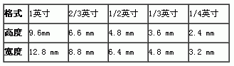 工业镜头的基本参数_shanqinquan.com