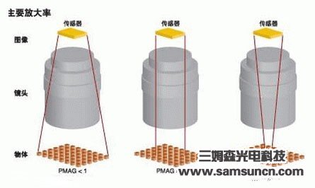 机器视觉的镜头选择创造不同_shanqinquan.com
