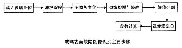 机器视觉系统j9.com玻璃表面缺陷的原理是什么_shanqinquan.com