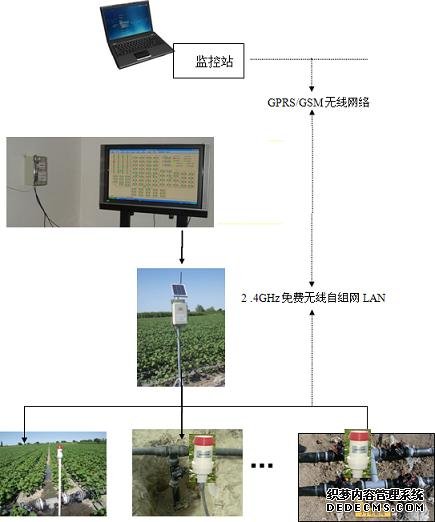 易控组态软件基于物联网应用之农田节水灌溉_shanqinquan.com