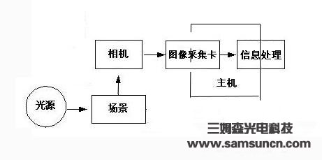 机器视觉系统设计过程及关键技术_shanqinquan.com