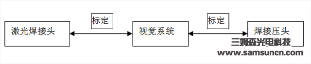 视觉定位系统在激光焊接上的应用_shanqinquan.com