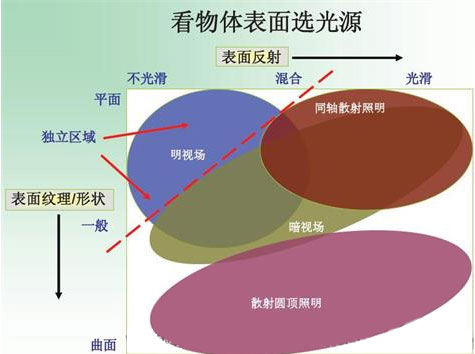 机器视觉光源基础及选型(三)_shanqinquan.com