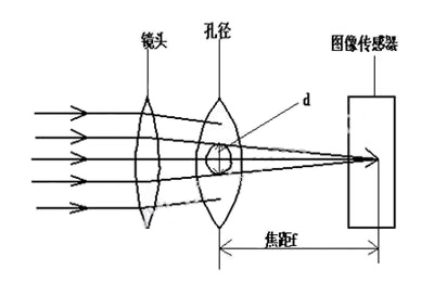 光学镜头物理参数介绍_shanqinquan.com