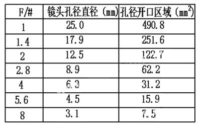 光学镜头物理参数介绍_shanqinquan.com