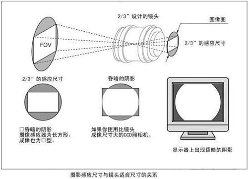 根据相机的感应尺寸如何选择合适的镜头_shanqinquan.com