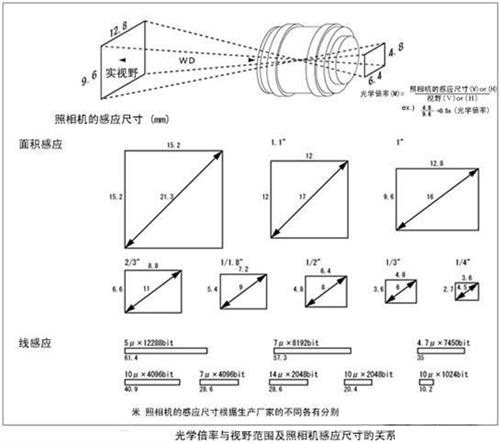根据相机的感应尺寸如何选择合适的镜头_shanqinquan.com