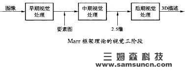 机器视觉发展史：从二维到三维的变迁_shanqinquan.com
