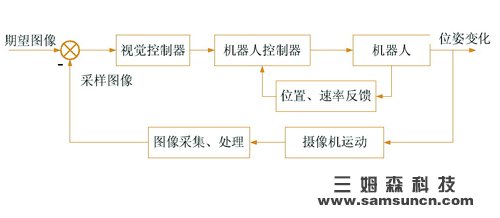机器人视觉j9.com伺服系统分类_shanqinquan.com
