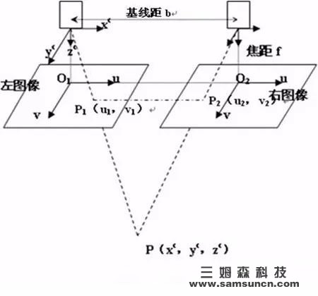 双目视觉技术的原理、结构、特点、发展现状和发展方向分析_shanqinquan.com