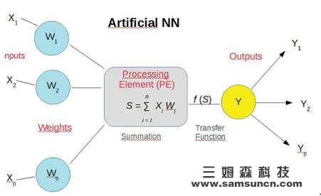 3D传感器、人工神经网络、深度学习_shanqinquan.com