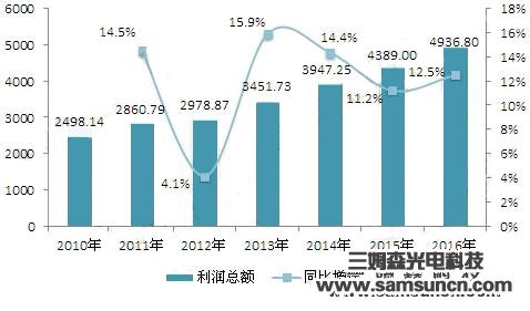 工业电气行业发展现状分析，行业呈金字塔型竞争格局_shanqinquan.com