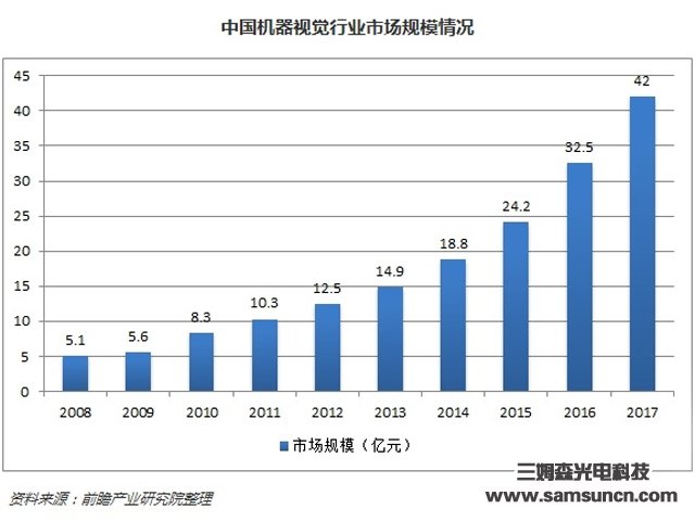 机器视觉产业规模稳定增长，国内高端应用市场前景广阔_shanqinquan.com