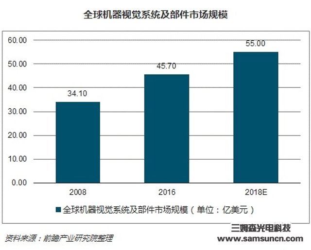 机器视觉产业规模稳定增长，国内高端应用市场前景广阔_shanqinquan.com