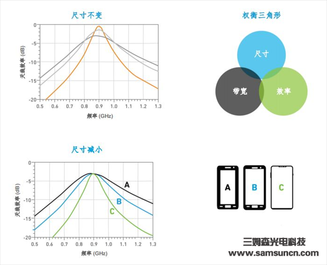 更高的数据速率意味着更多的天线_shanqinquan.com