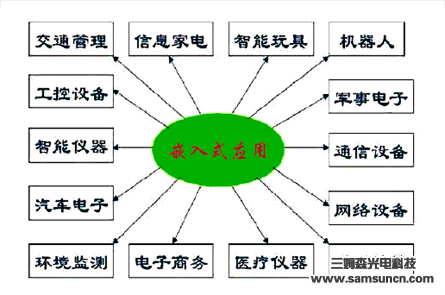 嵌入式系统的应用领域介绍_shanqinquan.com