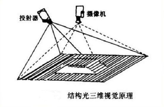 3D结构光的成熟技术于3D视觉_shanqinquan.com