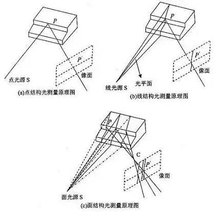 3D视觉传感技术_shanqinquan.com