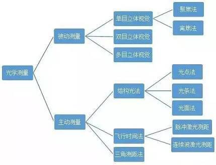 3D视觉传感技术_shanqinquan.com