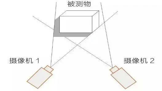 你看不见的 3D视觉技术，正在改变我们的生活_shanqinquan.com