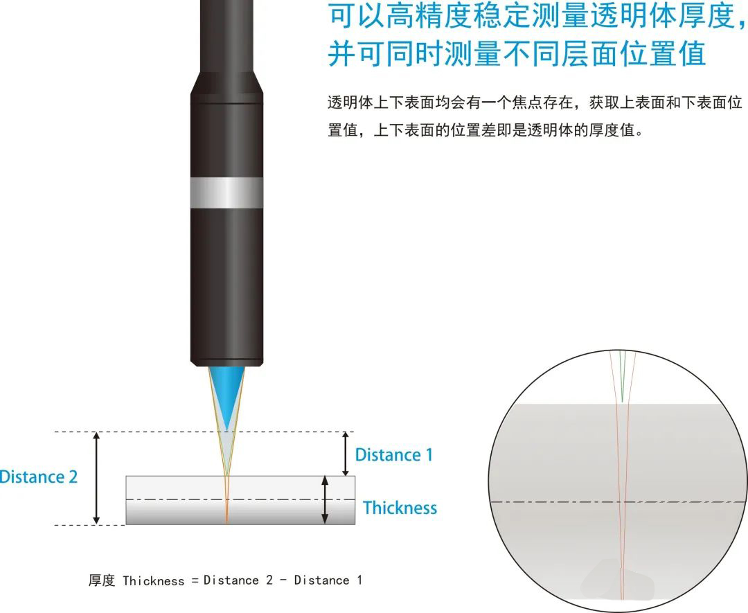秒懂光谱共焦传感器的测量原理_shanqinquan.com