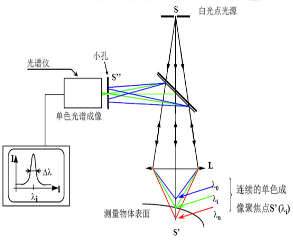 秒懂光谱共焦传感器的测量原理_shanqinquan.com