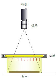 针对不同类型的外观缺陷j9.com光源方案_shanqinquan.com