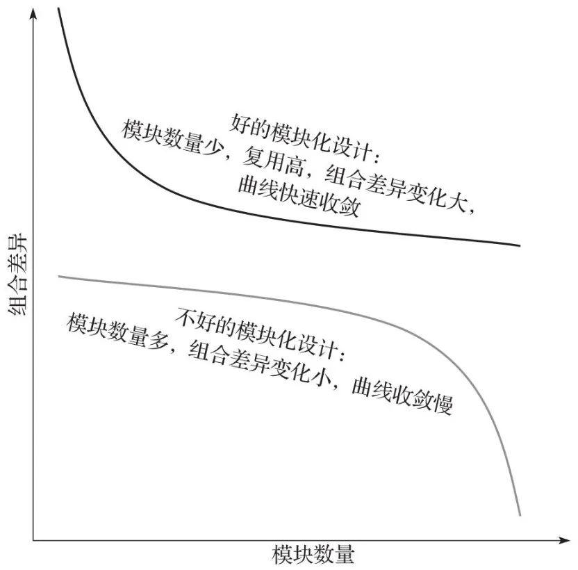 模块化设计：“解药”还是“毒药”？非标的生存抉择！_shanqinquan.com